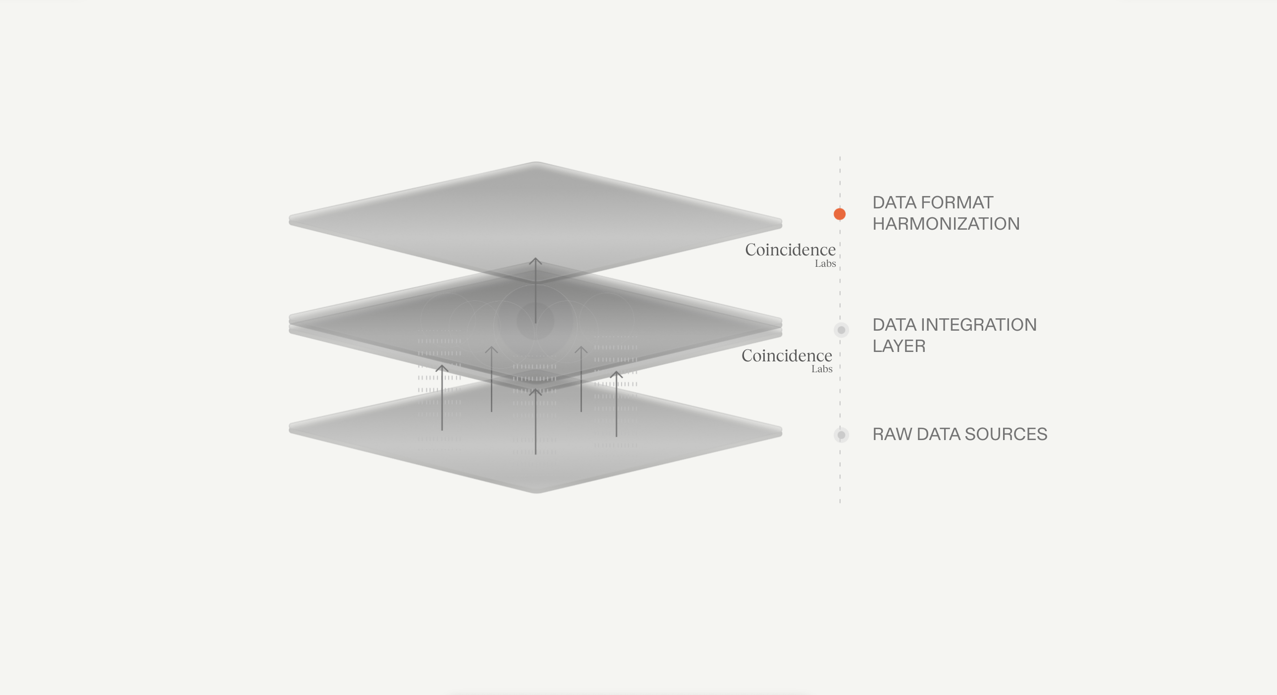 Data integration layer: raw data sources, integration layer, and format harmonization